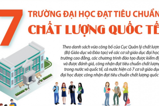 [Infographic] 7 trường đại học Việt Nam đạt tiêu chuẩn chất lượng quốc tế