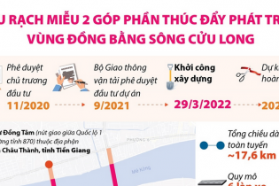 [Infographic] Cầu Rạch Miễu 2 góp phần thúc đẩy phát triển vùng đồng bằng sông Cửu Long