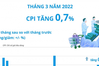 [Infographic] CPI tháng 3/2022 tăng 0,7%