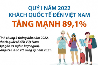 [Infographic] Quý I/2022, khách quốc tế đến Việt Nam tăng mạnh 89,1%
