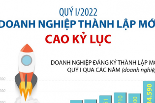 [Infographic] Quý I/2022, số doanh nghiệp thành lập mới cao kỷ lục