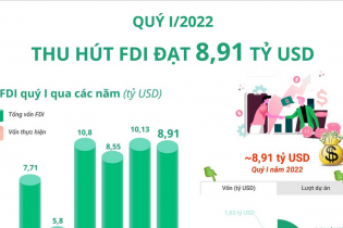 [Infographic] Quý I/2022, vốn FDI đạt 8,91 tỷ USD