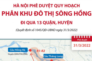 [Infographic] Hà Nội phê duyệt Quy hoạch phân khu đô thị sông Hồng đi qua 13 quận, huyện