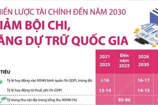 [Infographic] Chiến lược tài chính đến năm 2030: Giảm bội chi, tăng dự trữ quốc gia