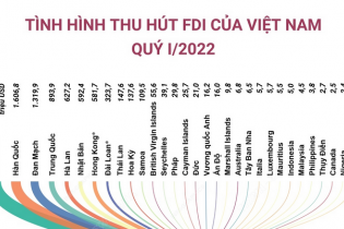 [Infographic] Tình hình thu hút FDI của Việt Nam quý I/2022
