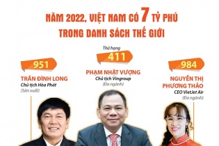 [Infographic] Năm 2022, Việt Nam có 7 tỷ phú trong danh sách thế giới