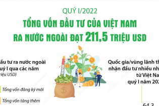 [Infographic] Quý I/2022, tổng vốn đầu tư của Việt Nam ra nước ngoài đạt 211,5 triệu USD