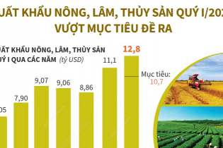 [Infographic] Xuất khẩu nông, lâm, thủy sản quý I/2022 vượt mục tiêu đề ra