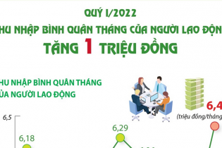 [Infographic] Quý I/2022: Thu nhập bình quân tháng của người lao động tăng 1 triệu đồng