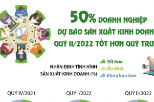 [Infographic] Sản xuất kinh doanh quý II/2022: 50% doanh nghiệp dự báo tốt hơn quý trước