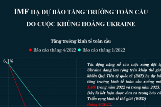 [Infographic] IMF hạ dự báo tăng trưởng toàn cầu do cuộc khủng hoảng Ukraine
