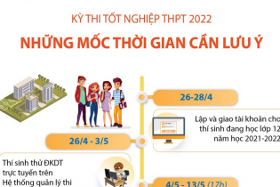 [Infographic] Kỳ thi tốt nghiệp THPT 2022: Những mốc thời gian cần lưu ý