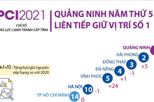 [Infographic] PCI 2021: Quảng Ninh năm thứ 5 liên tiếp giữ vị trí số 1