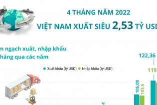 [Infographic] 4 tháng năm 2022, Việt Nam xuất siêu 2,53 tỷ USD