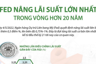 [Infographic] Fed nâng lãi suất lớn nhất trong vòng hơn 20 năm