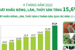 [Infographic] 4 tháng năm 2022, xuất khẩu nông, lâm, thủy sản tăng 15,6%