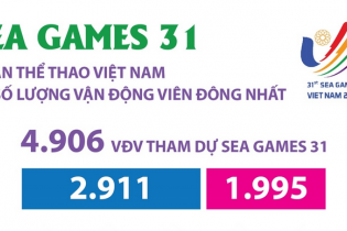 [Infographic] SEA Games 31: Đoàn thể thao Việt Nam có số lượng vận động viên đông nhất