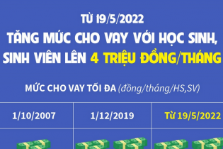 [Infographic] Tăng mức cho vay với học sinh, sinh viên lên 4 triệu đồng/tháng