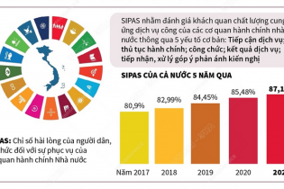 [Infographic] SIPAS 2021: Quảng Ninh 3 năm liên tiếp dẫn đầu
