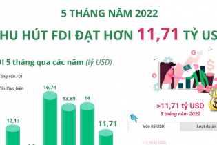 [Infographic] 5 tháng năm 2022, thu hút FDI đạt hơn 11,71 tỷ USD