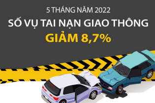 [Infographic] 5 tháng năm 2022, số vụ tai nạn giao thông giảm 8,7%