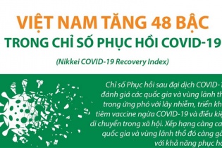 [Infographic] Việt Nam tăng 48 bậc trong Chỉ số Phục hồi Covid-19