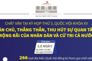 [Infographic] Chất vấn tại Kỳ họp thứ 3, Quốc hội khóa XV: Dân chủ, thẳng thắn