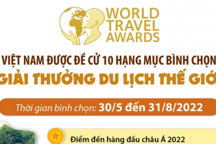 [Infographic] Việt Nam được đề cử 10 hạng mục bình chọn Giải thưởng du lịch thế giới