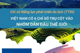 [Infographic] Du lịch Việt Nam có 6 chỉ số trụ cột vào nhóm dẫn đầu thế giới