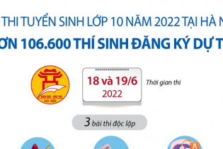 [Infographic] Hà Nội: Hơn 106.600 thí sinh đăng ký dự thi tuyển sinh vào lớp 10 năm học 2022 - 2023
