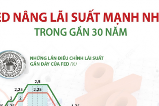[Infographic] Fed nâng lãi suất mạnh nhất trong gần 30 năm qua