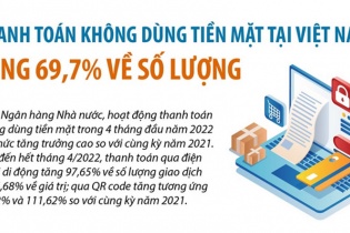 [Infographic] Thanh toán không dùng tiền mặt tại Việt Nam tăng 69,7% về số lượng