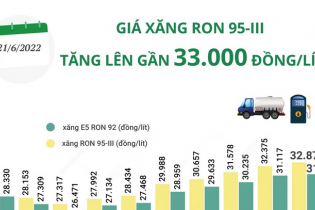 [Infographic] Giá xăng RON 95-III tăng lên gần 33.000 đồng/lít
