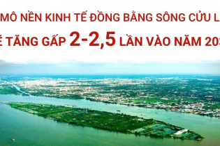[Infographic] Quy mô nền kinh tế đồng bằng sông Cửu Long sẽ tăng gấp 2 - 2,5 lần vào năm 2030
