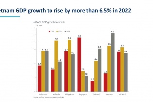 Tăng trưởng kinh tế của Việt Nam dự báo sẽ đạt trên 6,5% trong năm 2022