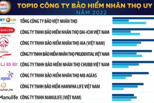 Công bố Top 10 Công ty bảo hiểm uy tín năm 2022