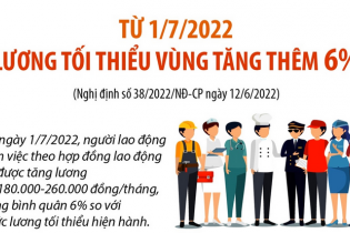 [Infographic] Từ 1/7/2022, lương tối thiểu vùng tăng thêm 6%