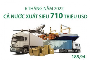[Infographic] 6 tháng năm 2022, cả nước xuất siêu 710 triệu USD