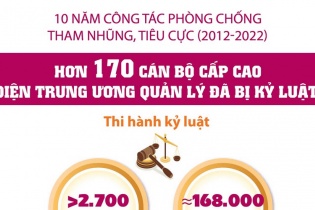 [Infographic] Phòng, chống tham nhũng, tiêu cực: Đã kỷ luật hơn 170 cán bộ cấp cao diện Trung ương quản lý