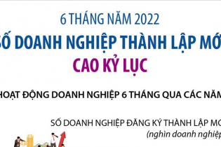 [Infographic] 6 tháng năm 2022, số doanh nghiệp thành lập mới cao kỷ lục