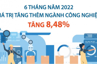 [Infographic] 6 tháng năm 2022, giá trị tăng thêm ngành công nghiệp tăng 8,48%