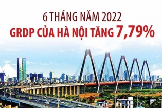 [Infographic] 6 tháng năm 2022, GRDP của Hà Nội tăng 7,79%