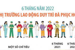 [Infographic] 6 tháng năm 2022, thị trường lao động duy trì đà phục hồi