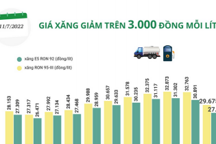 [Infographic] Giá xăng giảm trên 3.000 đồng mỗi lít