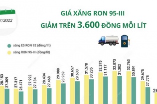 [Infographic] Giá xăng RON 95-III giảm hơn 3.600 đồng/lít