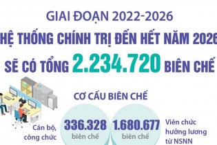 [Infographic] Hệ thống chính trị đến hết năm 2026 sẽ có tổng 2.234.720 biên chế