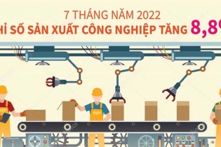 [Infographic] 7 tháng năm 2022, chỉ số sản xuất công nghiệp tăng 8,8%