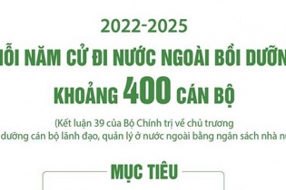 [Infographic] Mỗi năm có 400 cán bộ được cử đi nước ngoài bồi dưỡng bằng ngân sách Nhà nước