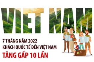[Infographic] 7 tháng năm 2022, lượng khách quốc tế đến Việt Nam tăng gấp 10 lần