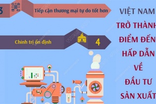 [Infographic] 4 lý do giúp Việt Nam trở thành điểm đến hấp dẫn về đầu tư sản xuất